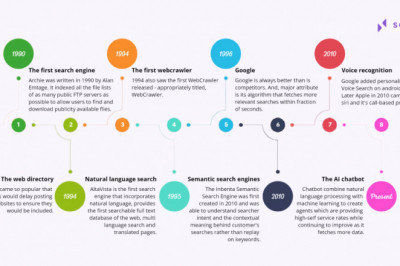 History of Search Engines