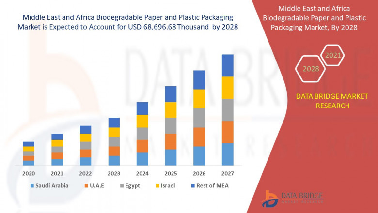 Middle East and Africa Biodegradable Paper and Plastic Packaging Market Growth, Industry Size-Share, Global Trends, Key Players Strategies, &amp;Upcoming Demand