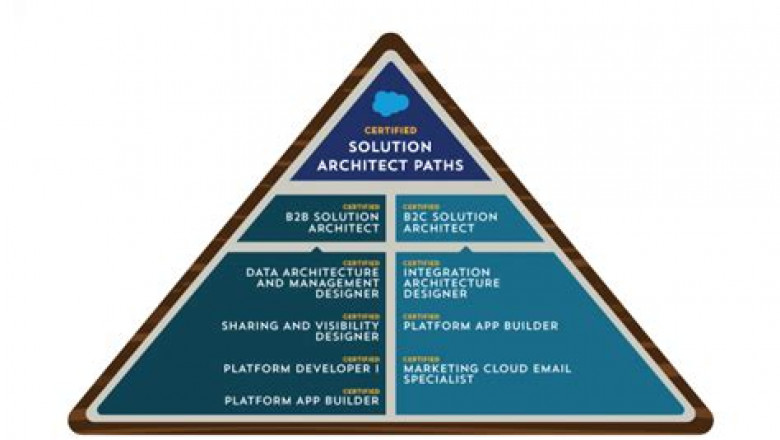 Real B2C-Solution-Architect Exam &amp; Free B2C-Solution-Architect Sample - Salesforce Certified B2C Solution Architect Test Valid