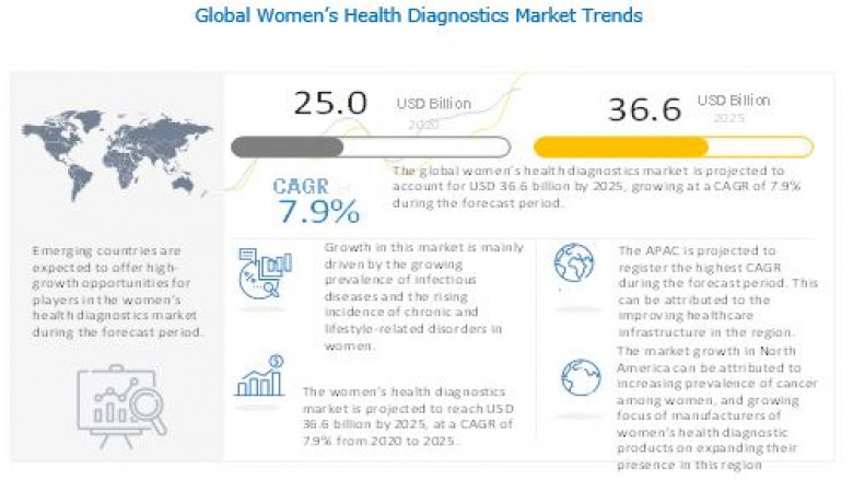 Women's Health Diagnostics Market worth $36.6 billion by 2025 - Exclusive Report by MarketsandMarkets™