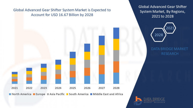 Advanced Gear Shifter System Market- size is valued at USD 16.67 billion by 2028