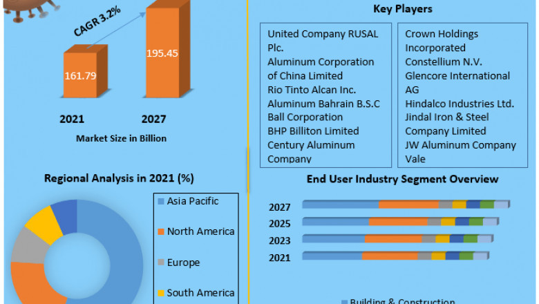 Aluminum Market Size, Status, Top Players, Trends and Forecast to 2029