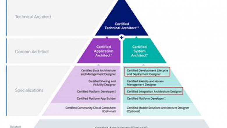 Data-Architect Latest Test Questions - Salesforce Valid Test Data-Architect Format, Data-Architect Reliable Exam Prep