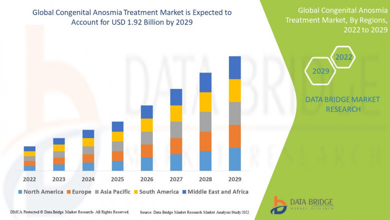 Global Congenital anosmia treatment market is Expected to Reach CAGR of 8.50% in the Forecast 2029