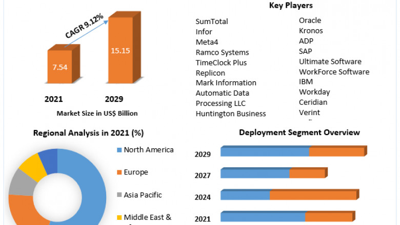 Global Workforce Management Market Key Players, Growth And Leading Players Forecast By 2029
