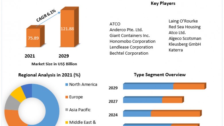 Modular Construction Market Global Production, Growth, Share, Demand and Applications Forecast to 2029
