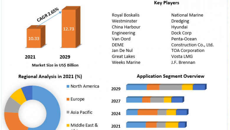 Global Dredging Market Size, Growth, Trends, Revenue, Future Plans and Forecast (2022-2029)