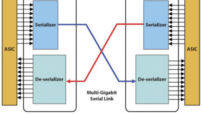 Global SerDes Market | Technological Advancement Along with Business Development and Top-Vendor Landscape to 2031