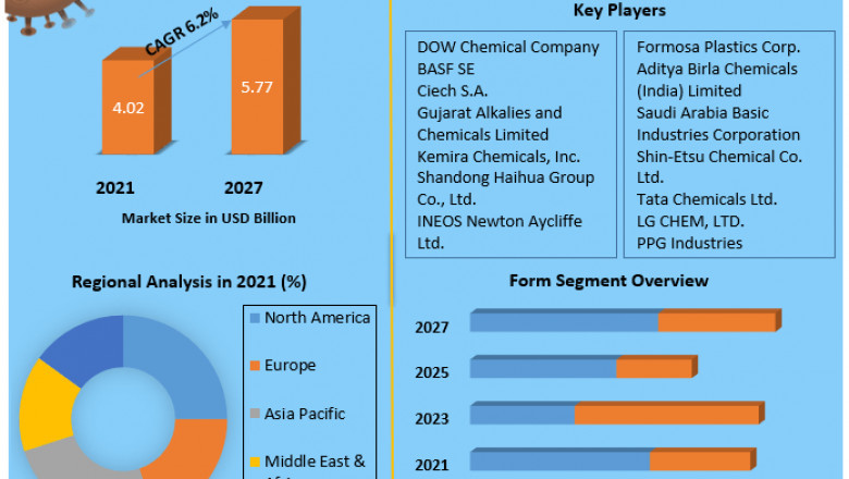 Global Sodium Hydroxide (Caustic Soda) Market Growth, Trends, Revenue, Size, Future Plans and Analysis and Forecast (2022-2029)
