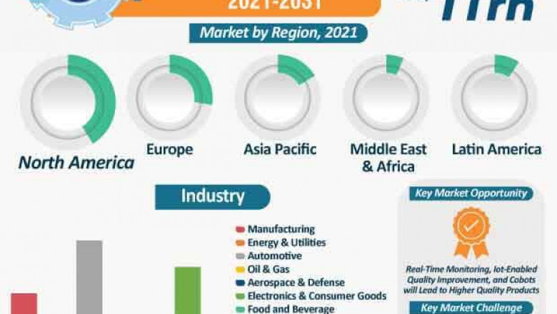 Industry 4.0 Market to Cross Valuation of US$ 1 Trn by 2031