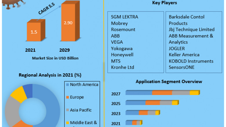 Level Gauge Market to Observe Massive Growth by 2029.