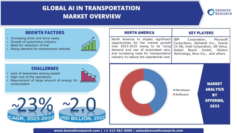 Global AI in Transportation Market to be Propelled by Rising Demand for Autonomous Vehicles by CAGR of ~23% During 2023 – 2033