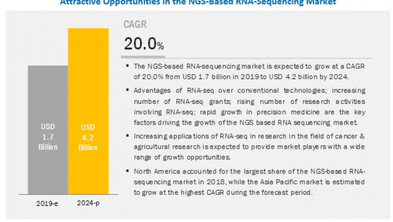 NGS-based RNA-seq Market worth $ 4.2 billion by 2024 – Exclusive Report by MarketsandMarkets™