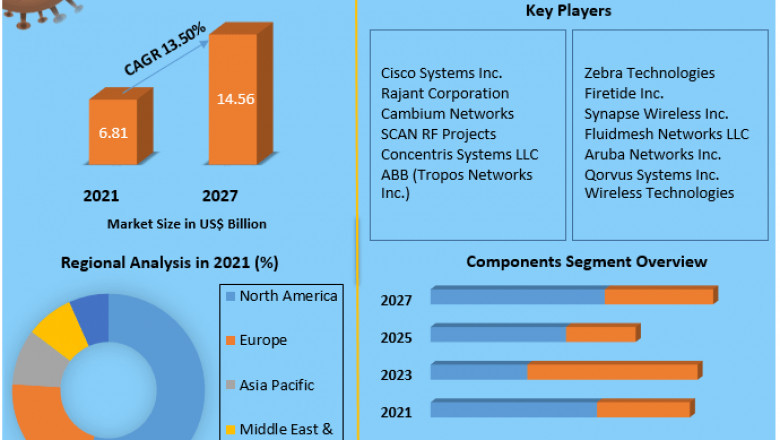 Wireless Mesh Network Market by Manufacturers, Types, Regions and Application Research Report Forecast to 2029
