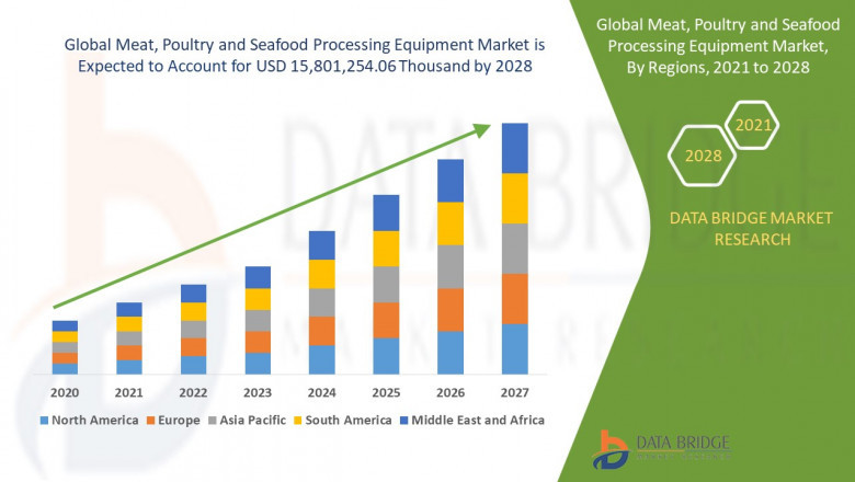 Global Meat, Poultry and Seafood Processing Equipment Market Insights 2021: Trends, Size, CAGR, Growth Analysis by 2028
