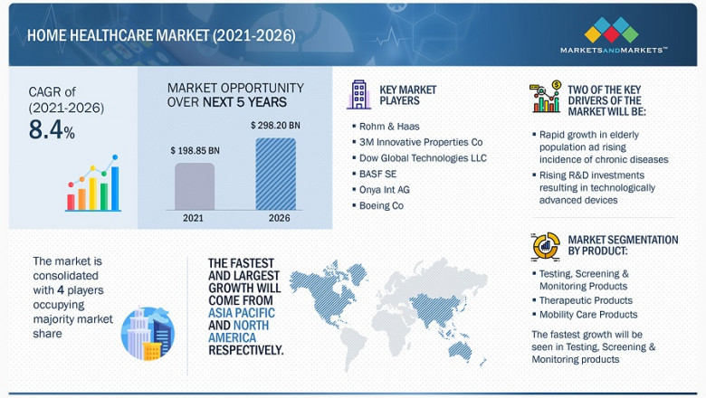 Home Healthcare Market | Growth Opportunities | Challenges | Industry Analysis | Technological Trend | Demand Forecast By 2026
