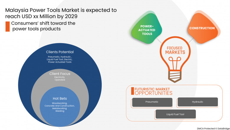 Malaysia Power Tools Market current and Future Growth