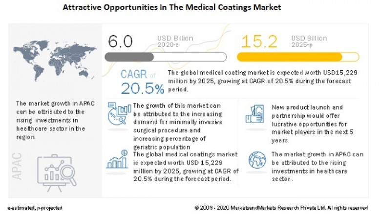 Medical Coatings Market to Witness a Rise of $15.2 billion by 2025, MarketsandMarkets™ Study