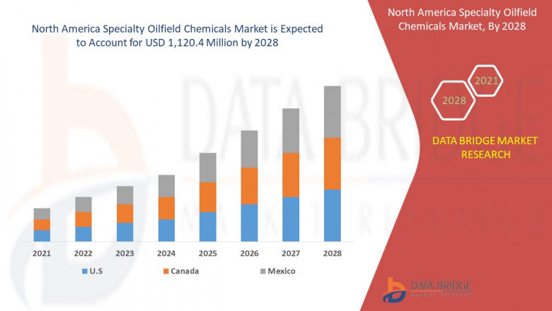 North America Specialty Oilfield Chemicals Market Size & Growth | Analysis & Forecast