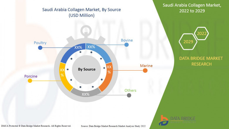 Saudi Arabia Collagen Market Forecast 2029.