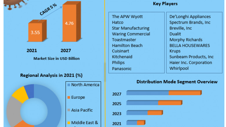 Toaster Market to Show Incredible Growth by 2027.
