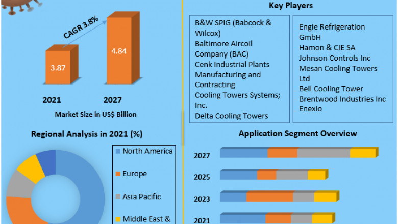 Global Cooling Tower Market | Development Status, Top Manufacturers And Forecast 2029