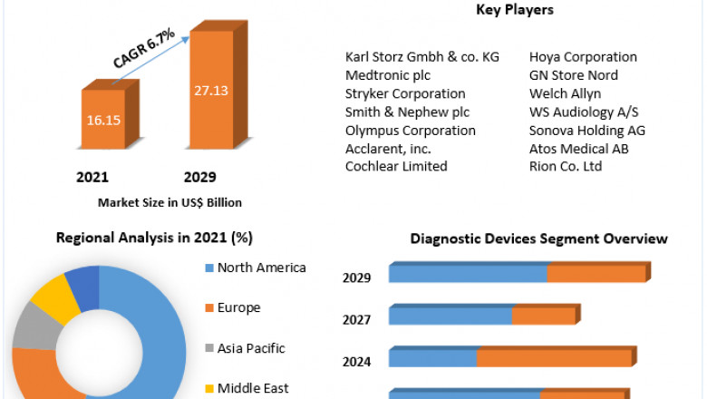 Global ENT (Ear, Nose, Throat) Devices Market Key Takeaways, Trend, Developments And Forecast 2029