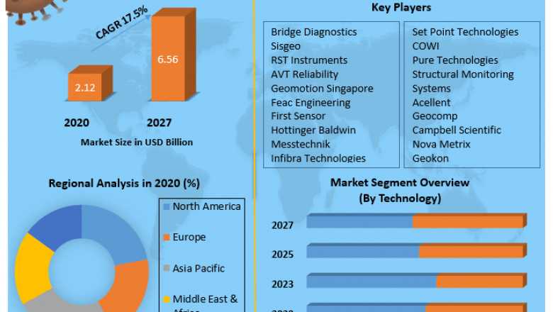 Infrastructure Monitoring Market Size, Share, Trend, Forecast, & Industry Analysis 2027