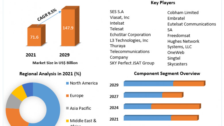 Satellite Internet Market Insights by Geography, COVID-19 Impact And Forecasts 2029