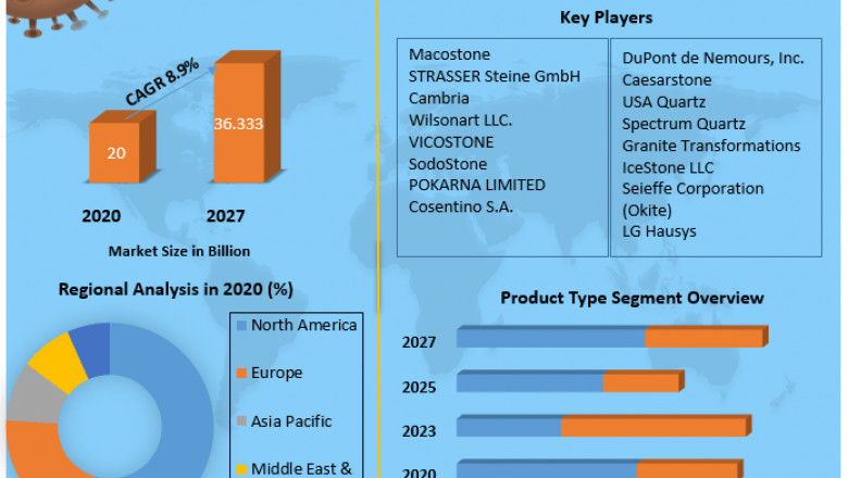Global Engineered Quartz Surface Market | Size, Share Leaders, Top Manufactures And Forecast 2027