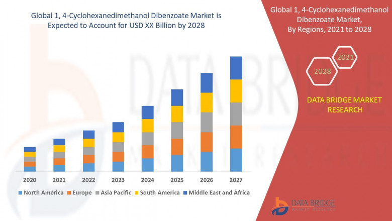1, 4-Cyclohexanedimethanol Dibenzoate Market Growing Popularity and Growing Traffic Research Report by DBMR
