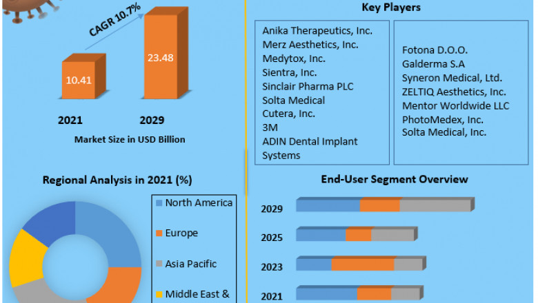 Global Medical Aesthetics Market Share, Covid 19 Impact Top Leading players With Strategies And Forecast 2029