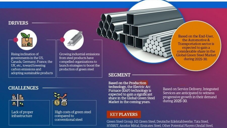 Massive Consumer Base Backing the Expansion of the Green Steel Market through 2030