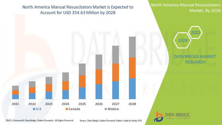 North America Manual Resuscitators Market Size, Scope, Insight, Demand, &amp; Global Industry analysis of 2028