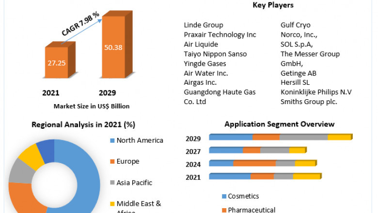 Oxygen Market Size, Share, Trend, Forecast, &amp; Industry Analysis 2029.
