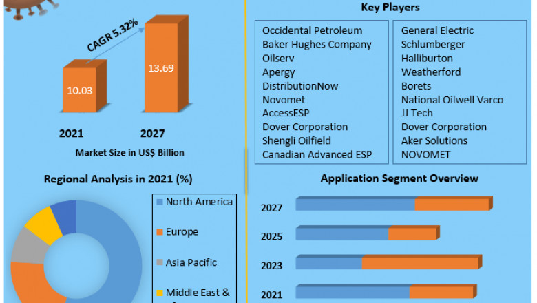 Artificial Lift Systems Market growth graph to witness upward trajectory during 2027