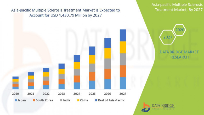 Asia-Pacific Multiple Sclerosis Treatment Market Growth, Industry Size-Share, Global Trends, Key Players Strategies, &amp;Upcoming Demand