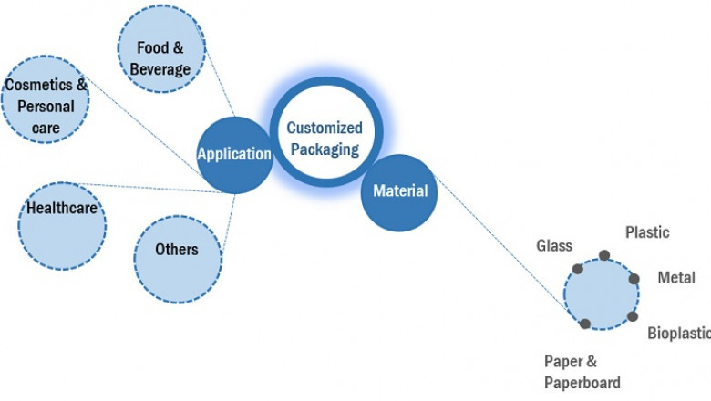 Customized Packaging Market Key Players, Growing Demand, Growth Opportunity and Global Share , MarketsandMarkets™ Report