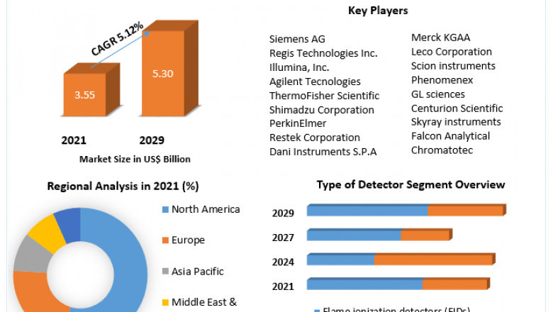 Gas Chromatography Systems Market Opportunities, Business Size With Expansion Plans Forecast To 2022-2029