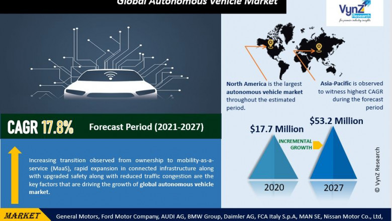 Global Autonomous Vehicle Market Size, Share, Growth, Value, Analysis, and Forecast 2022-2027.