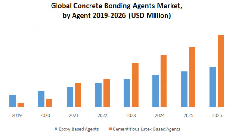 Global Concrete Bonding Agents Market by Technology, Type, Application and Region and Forecast (2022-2029)