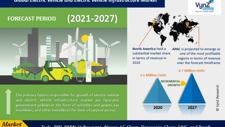Global Electric Vehicle (EV) and Electric Vehicle (EV) Infrastructure Market Size, Share, Growth, Value, Analysis, and Forecast 2022-2027.