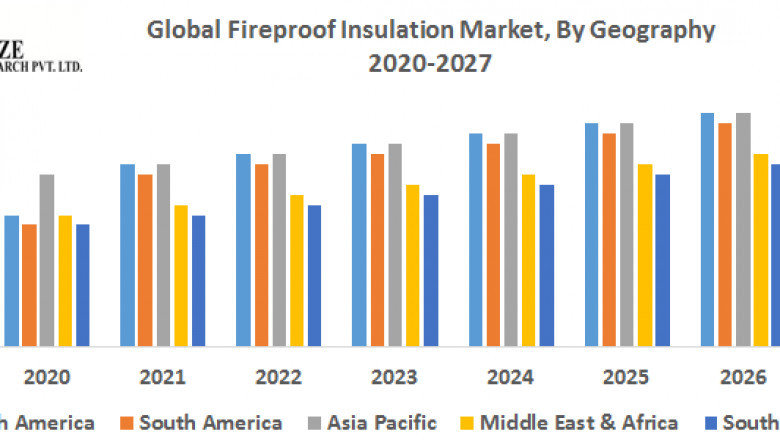 Global Fireproof Insulation Market Analysis by Size, Share, Opportunities, Revenue, Future Scope and Analysisand Forecast (2022-2029)