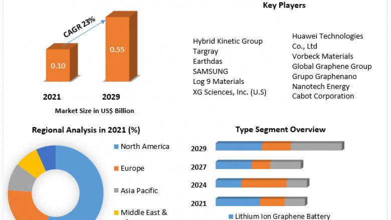 Graphene Battery Market Analysis By Types, New Technologies, Applications