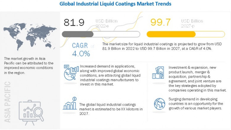 Industrial Liquid Coatings Market will be Valued at USD 99.7 Billion by 2027, Says MarketsandMarkets™