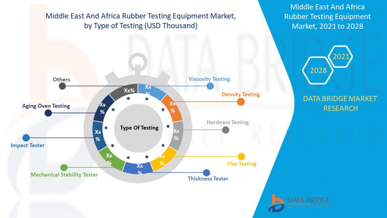 Middle East and Africa Rubber Testing Equipment Market Scope, size, share and Forecast.