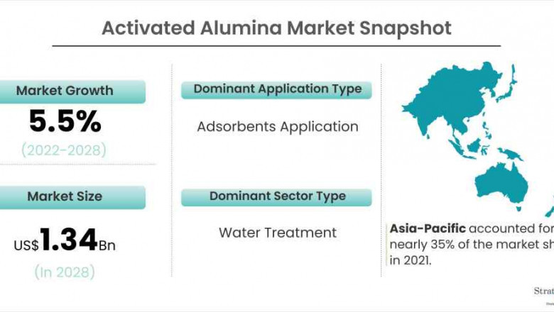 Activated Alumina Market to Witness a Handsome Growth during 2022-2028