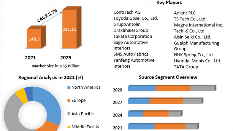 Automotive Interior Market Detailed Analysis of Current Industry Trends, Growth Forecast To 2029