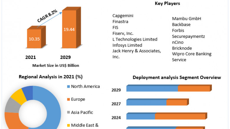 Core Banking Software Market Global Production, Growth, Share, Demand and Applications Forecast to 2029