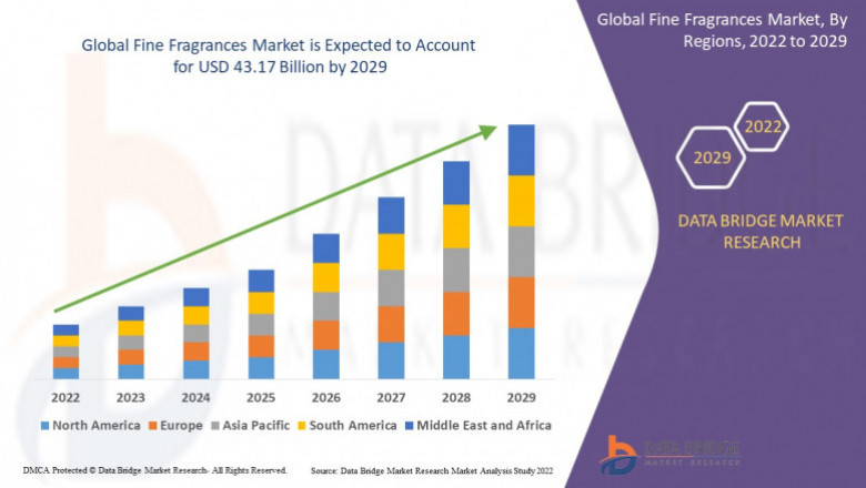 Fine Fragrances Market Exceed Valuation of CAGR of 5.10% by 2029